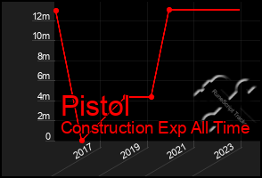 Total Graph of Pistol