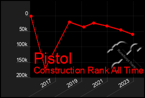 Total Graph of Pistol