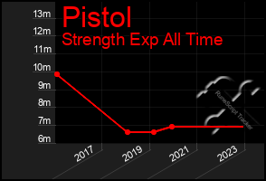 Total Graph of Pistol