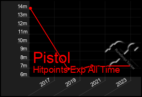 Total Graph of Pistol