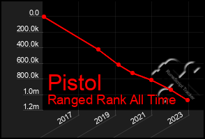 Total Graph of Pistol