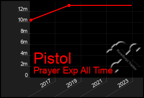 Total Graph of Pistol