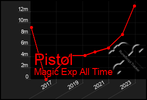 Total Graph of Pistol