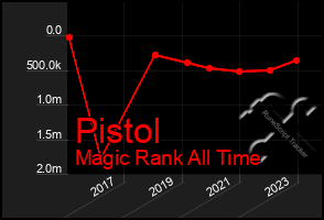 Total Graph of Pistol