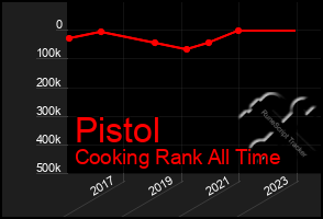 Total Graph of Pistol