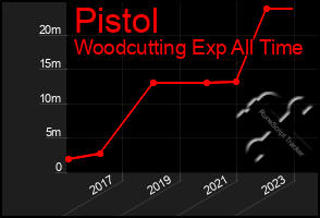 Total Graph of Pistol