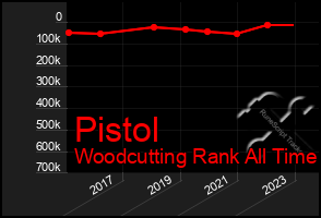 Total Graph of Pistol