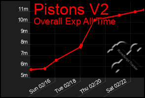 Total Graph of Pistons V2