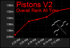 Total Graph of Pistons V2