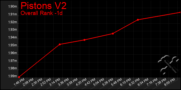 Last 24 Hours Graph of Pistons V2