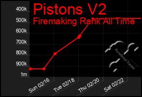 Total Graph of Pistons V2