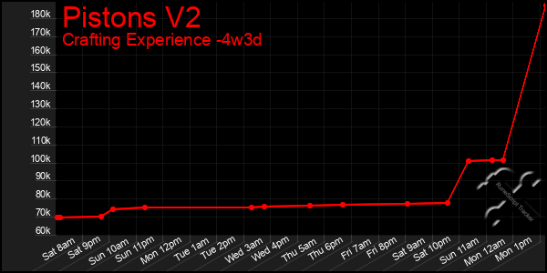 Last 31 Days Graph of Pistons V2