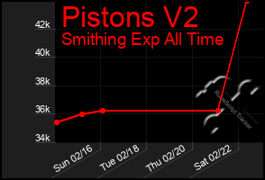 Total Graph of Pistons V2