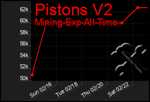 Total Graph of Pistons V2