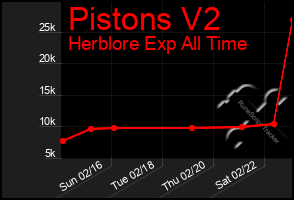 Total Graph of Pistons V2