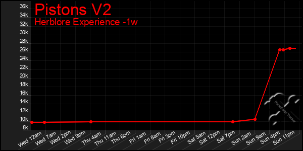 Last 7 Days Graph of Pistons V2