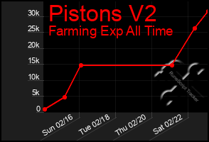 Total Graph of Pistons V2