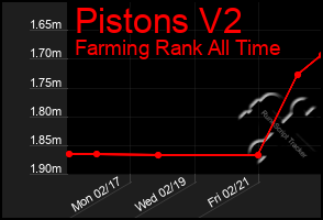 Total Graph of Pistons V2