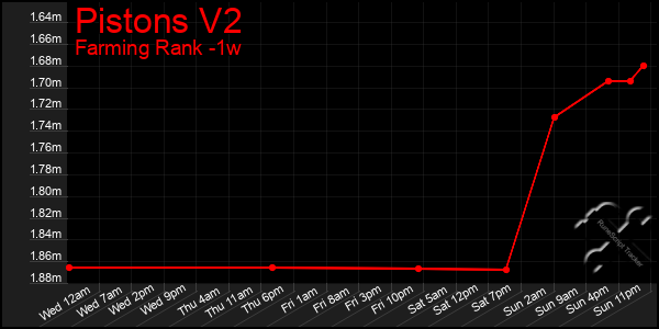 Last 7 Days Graph of Pistons V2