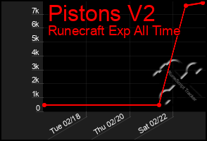 Total Graph of Pistons V2