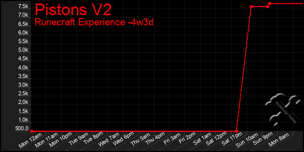 Last 31 Days Graph of Pistons V2