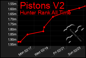 Total Graph of Pistons V2