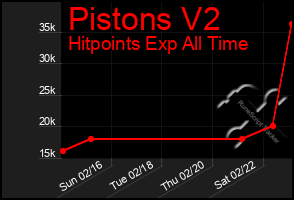 Total Graph of Pistons V2