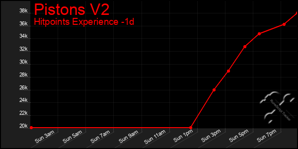 Last 24 Hours Graph of Pistons V2