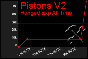 Total Graph of Pistons V2