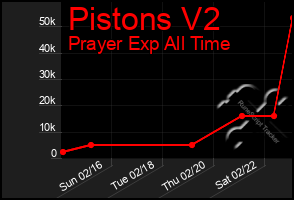 Total Graph of Pistons V2