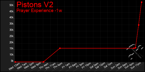 Last 7 Days Graph of Pistons V2