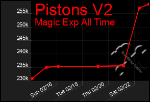 Total Graph of Pistons V2