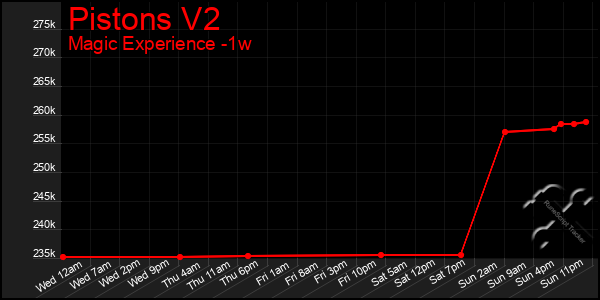 Last 7 Days Graph of Pistons V2