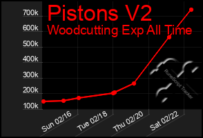 Total Graph of Pistons V2