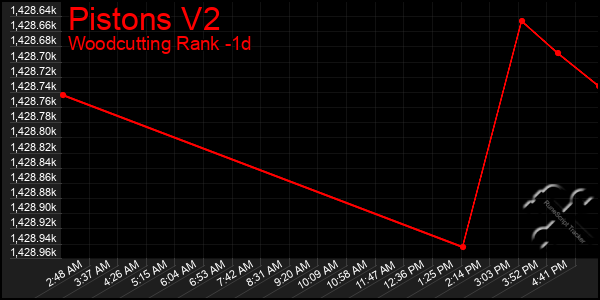 Last 24 Hours Graph of Pistons V2