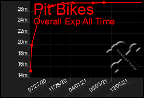Total Graph of Pit Bikes