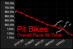 Total Graph of Pit Bikes