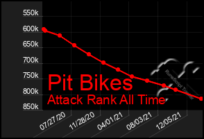 Total Graph of Pit Bikes