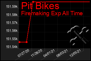 Total Graph of Pit Bikes