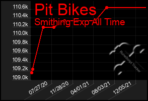 Total Graph of Pit Bikes