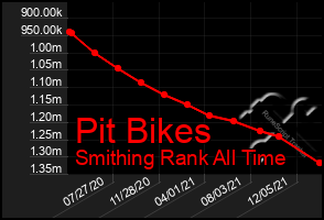 Total Graph of Pit Bikes