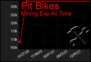 Total Graph of Pit Bikes