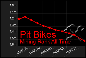 Total Graph of Pit Bikes