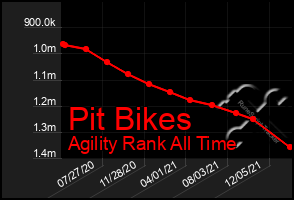Total Graph of Pit Bikes