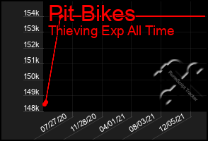 Total Graph of Pit Bikes