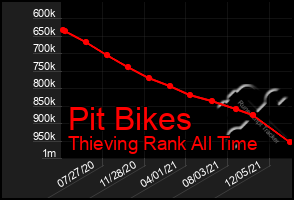 Total Graph of Pit Bikes