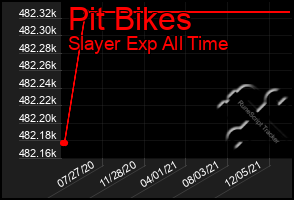 Total Graph of Pit Bikes