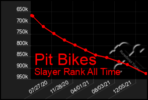 Total Graph of Pit Bikes