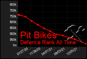 Total Graph of Pit Bikes