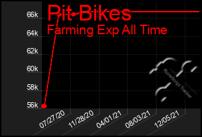 Total Graph of Pit Bikes